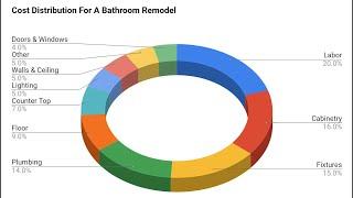 8 Bathroom Remodel Costs Breakdown