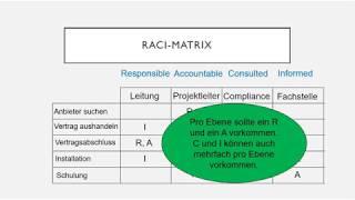 RACI-Matrix