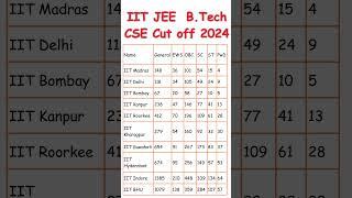 JEE ADVANCED 2024 MARKS VS RANK | JEE Advanced 2024 Cut-Off #iit #iitmotivation #careerinitiative