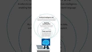 What is AI-ML-DL? #AI #programming #machinelearning #deeplearning #artificialintelligence