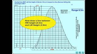 Tides - Tidal Calculations - European Standard Port Tides Q1