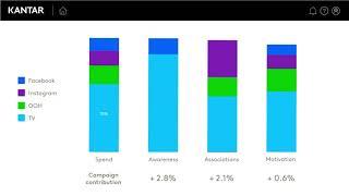 CrossMedia: measure and optimise the impact of multi-channel campaigns