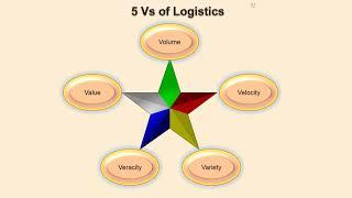 # International Logistics - Export Imports Clearance by Customs # SN Panigrahi