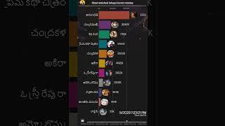 Most watched telugu horror movies