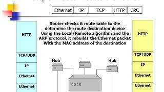 How Networking Works (How all the Protocols Work Together) -- Building Packets