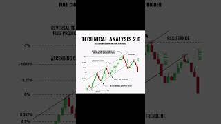 TECHNICAL ANALYSIS 2.0 #trading #stockmarket #forex #forextrading