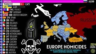 THE TOP 20 COUNTRIES WITH THE MOST HOMICIDES IN EUROPE