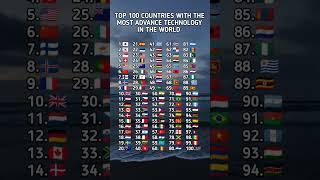 Top 100 Countries with the Most advanced technology in the World