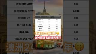 州擔名額出爐‼️QLD哭了 #澳洲 #澳洲留學 #澳洲 #澳洲移民 #australia #190visa #491visa #澳洲留学 #澳洲打工度假 #澳洲簽證 #澳大利亚