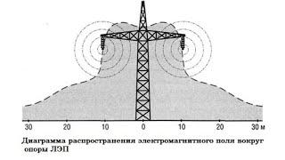 Под высоковольтной ЛЭП 20 метров замер электромагнитного излучения SOEKS