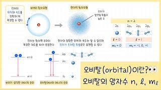 [화학1_원자의 세계] 4강. 오비탈(orbital)이란?⎥보어 원자모형의 한계점⎥오비탈을 양자수로 나타내는 방법