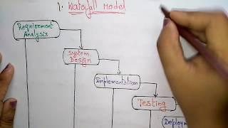 waterfall model | software engineering |