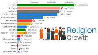 Largest Religion Groups by Population 1930-2024