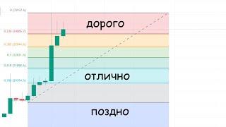 Коррекции Фибоначчи - Как Правильно Использовать?