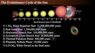 Stellar Simulations: Predicting The Sun’s Evolution and Ultimate Fate