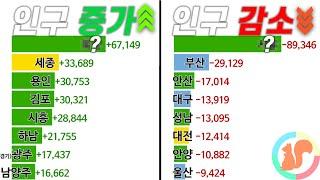 국내 도시 인구 증감 순위 1966-2021