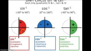 Trig Inverses Part 1