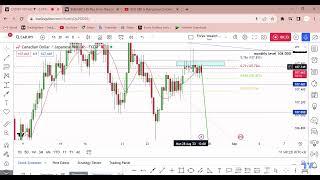 CAD JPY Possible sell trade is available now by Forex Wealth Factory