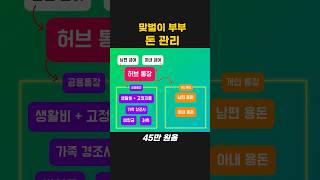 통장 합친 부부의 돈관리 방법 #재테크 #가계부