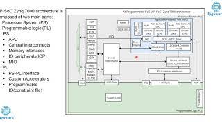 Detailed explanation of All programmable Soc Zynq 7000 Architecture