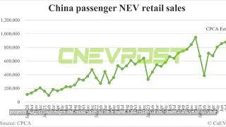 CPCA Expects China's August NEV Sales to Hit 980,000