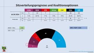 Sachsen-Anhalt: aktuelle Umfrageergebnisse (Linke, BSW, SPD, Grüne, FDP, CDU, AfD)