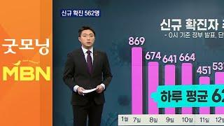 집합금지 위반 434명…일주일 평균 확진자 한 달만에 600명 밑으로[굿모닝MBN]