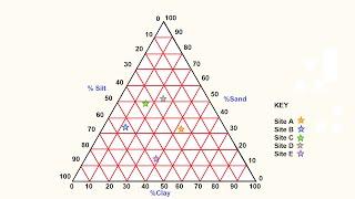 How to make a Triangular Graph