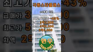 부산 명지국제 신도시 아파트 극동스타클래스 최고가5억8천만원 기준 마이너스 43% 최저가3억3천만원 #명지국제신도시 #극동스타클래스