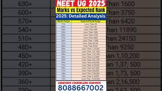NEET UG Marks vs Expected Rank 2025: Detailed Analysis #neet2025 #neet #mbbs #mbbsabroad#neetug2025