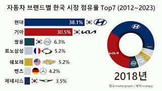 자동차 브랜드별 한국 시장 점유율 순위 Top7 (2012 ~ 2023)