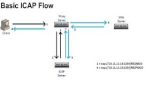 F5 ASM and iCAP