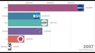 Top Selling Mobile phones Race From 1992 To 2109 | Arain Researchs | Youtube