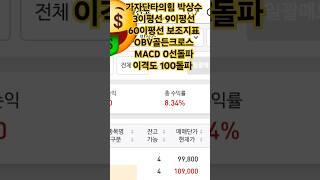가자단타의힘 박상수 또16분만에9.21%수익 실현하였다 3이평선 9이평선 60이평선 ObV골든크로스 MACD 0선돌파  이격도 100돌파