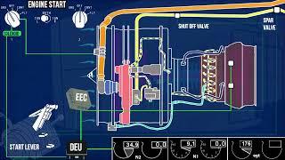 How to Start and Operate a Turbofan Engine? | Boeing 737 | CFM56-7B