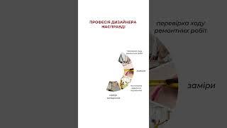 #дизайнінтерєру #навчаннядизайну #школадизайну #дизайнерінтерєру