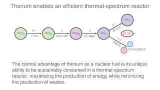 4h04m25s19f Thorium Steps to U-233 - Best Fuel in Thermal-Spectrum - TR2016a