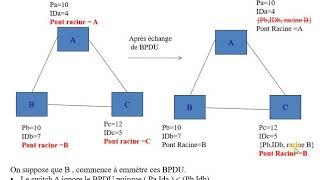 Réseaux | 34 - Spanning Tree Protocol (STP) [2/3]