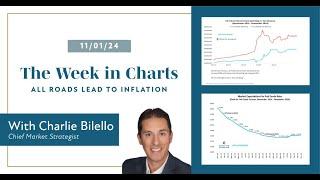 All Roads Lead to Inflation | The Week in Charts (11/1/24) | Charlie Bilello | Creative Planning