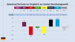 Bundestagswahl 2025: aktuelle Umfragewerte (31.12.2024) im Blick (Bundestrend, SPD, CDU/CSU, AfD)