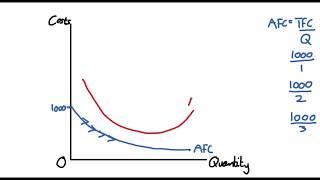 4.5 Short Run Cost Curves