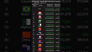 [Weekly] Top20 IdleChatVote-Country 2024-10-06 - 2024-10-12