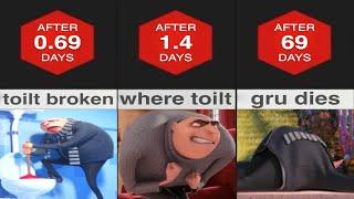 how long could gru survive without toilet