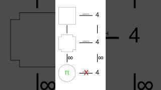 Why All Youtubers Are WRONG About This Proof Claiming Pi = 4