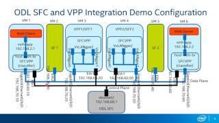 Integration of OpenDaylight Service Function Chaining & Vector Packet Processing