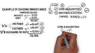 How Inheritance is Divided Islamically-Wirasat kasy Takseem ki Jati Hai-Engineer Muhammad Ali Mirza