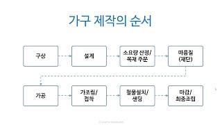 [초보목공인을 위한 정보공유] 1. 목공은 어떻게 시작해야 할까