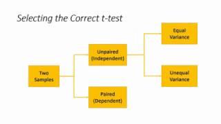 How To... Select the Correct t-test to Compare Two Sample Means