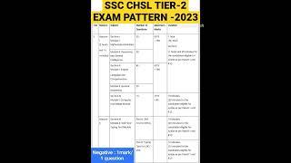 SSC CHSL TIER-2 EXAM PATTERN 2023