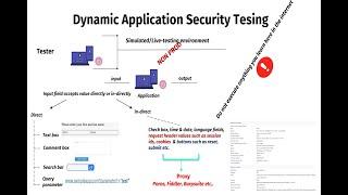 Dynamic Application Security Testing (DAST) & OWASP Top 10